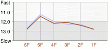 Lap Chart