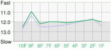 Lap Chart