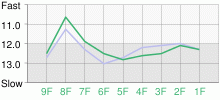 Lap Chart