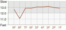 Lap Chart