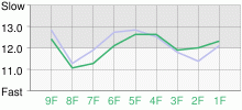 Lap Chart