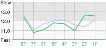 Lap Chart