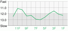 Lap Chart