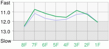 Lap Chart