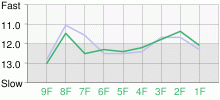 Lap Chart