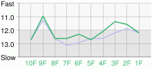 Lap Chart