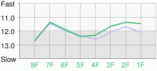 Lap Chart