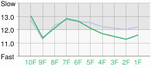 Lap Chart