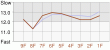 Lap Chart