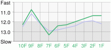 Lap Chart