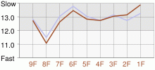 Lap Chart