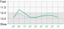 Lap Chart