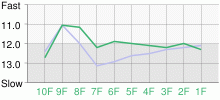 Lap Chart