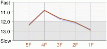 Lap Chart