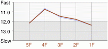 Lap Chart