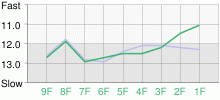 Lap Chart