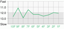 Lap Chart