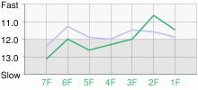 Lap Chart