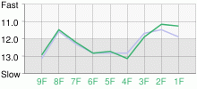 Lap Chart