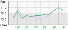 Lap Chart