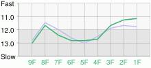 Lap Chart