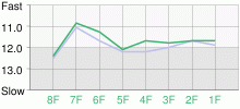 Lap Chart