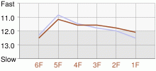 Lap Chart