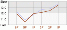 Lap Chart