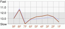 Lap Chart