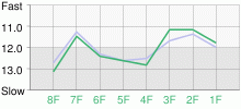 Lap Chart