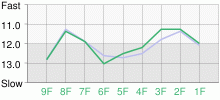 Lap Chart