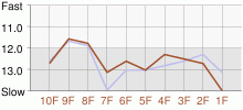 Lap Chart