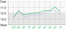 Lap Chart