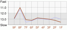 Lap Chart