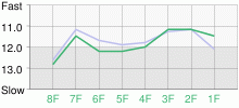 Lap Chart