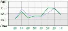 Lap Chart