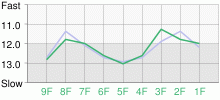 Lap Chart