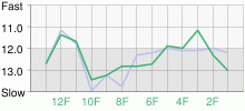 Lap Chart