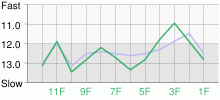 Lap Chart