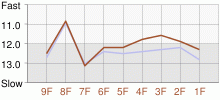 Lap Chart