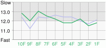 Lap Chart