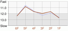 Lap Chart