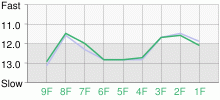 Lap Chart