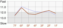 Lap Chart