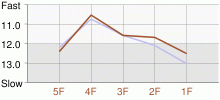 Lap Chart