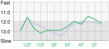 Lap Chart