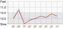 Lap Chart