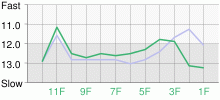 Lap Chart