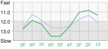 Lap Chart