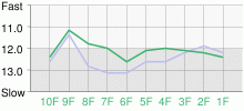 Lap Chart